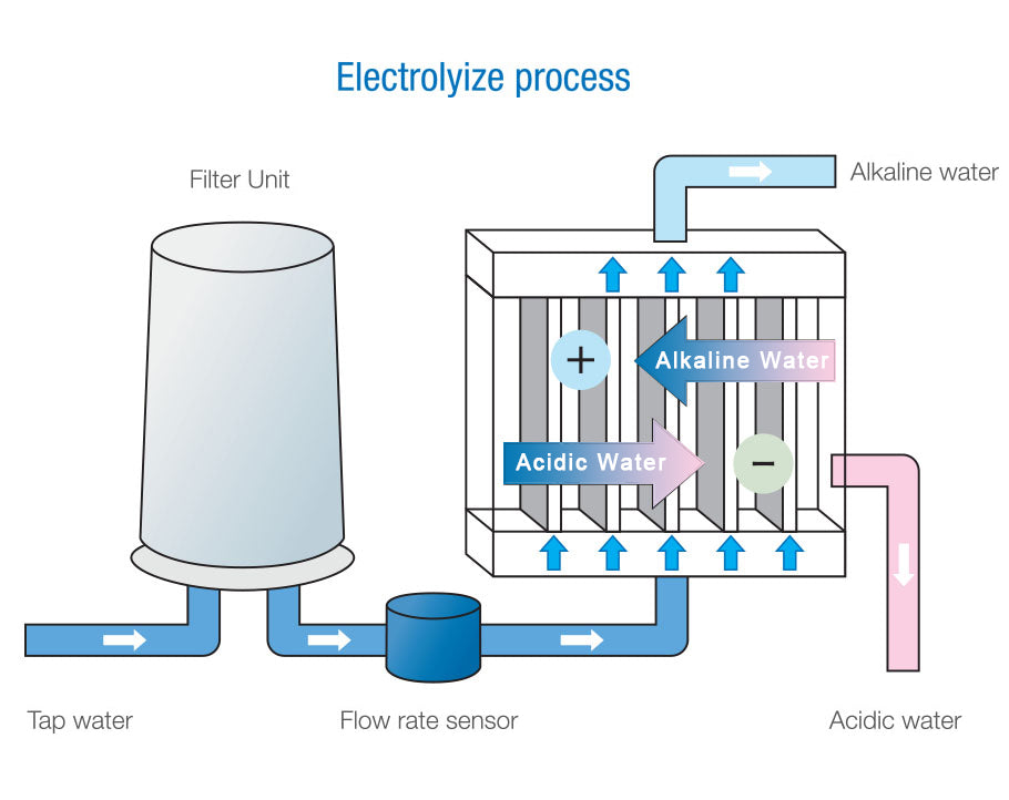 What is electrolyzed water?